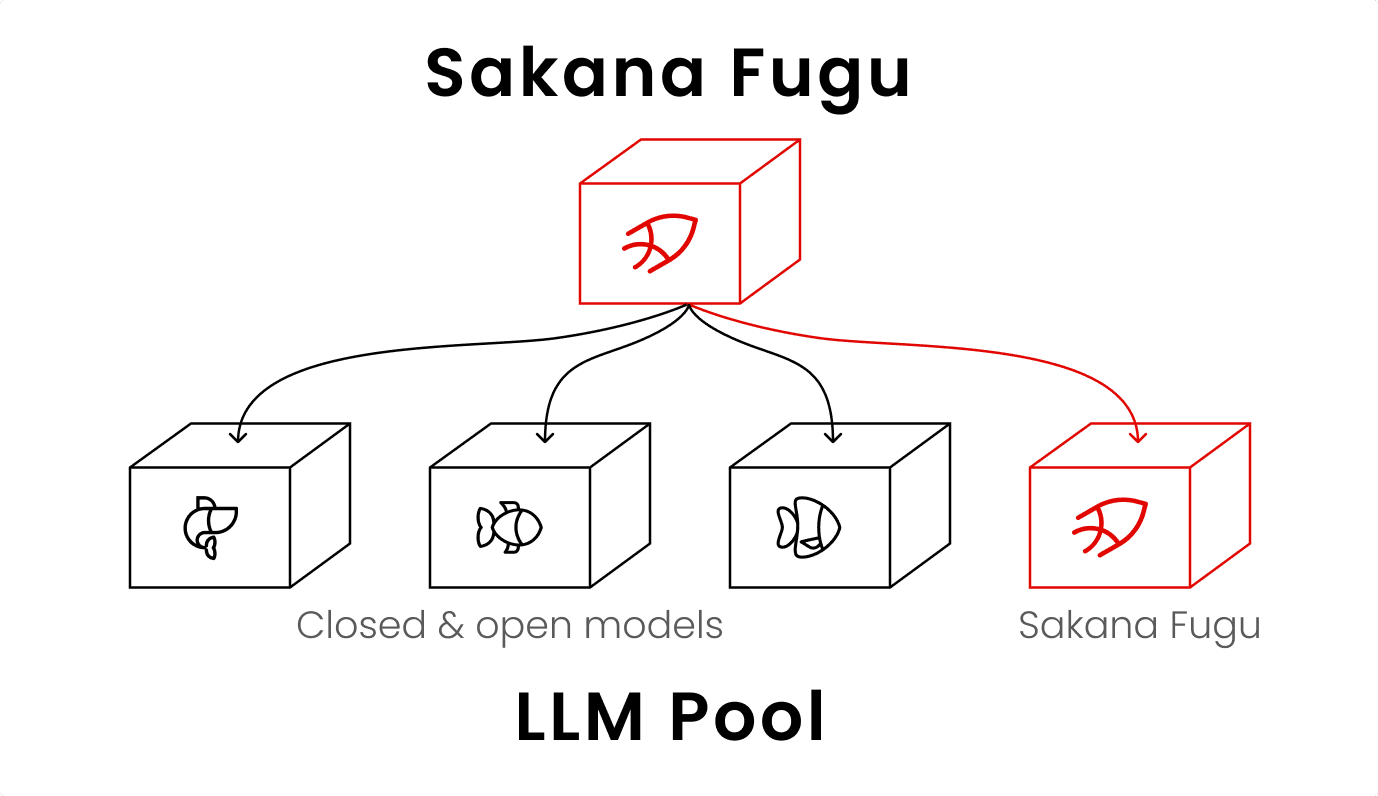 Sakana Fuguのアーキテクチャ図