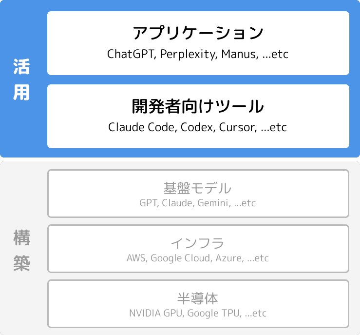 AIレイヤー図