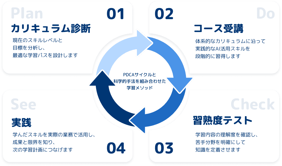 学習サイクル図