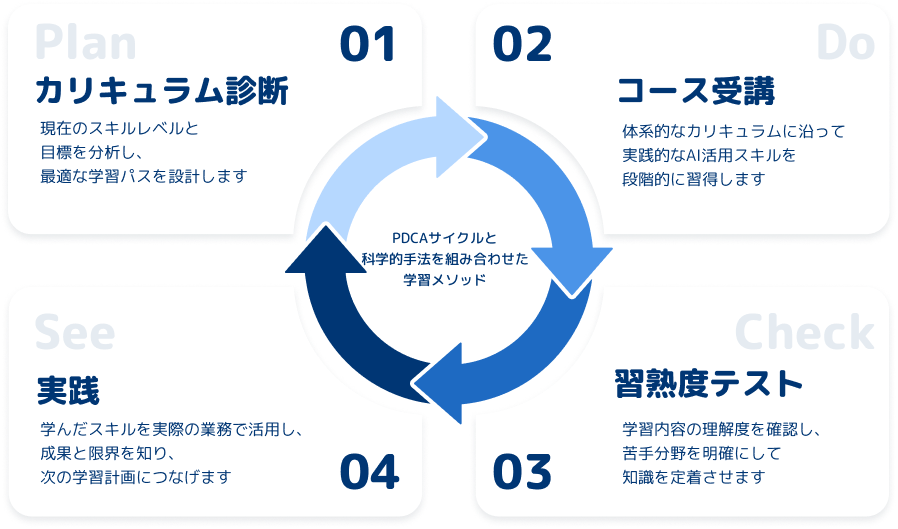 学習サイクル図